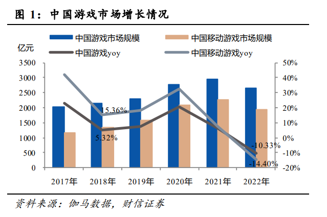 游戏市场分析:供需双重改善，AI创变游戏板块价值重估