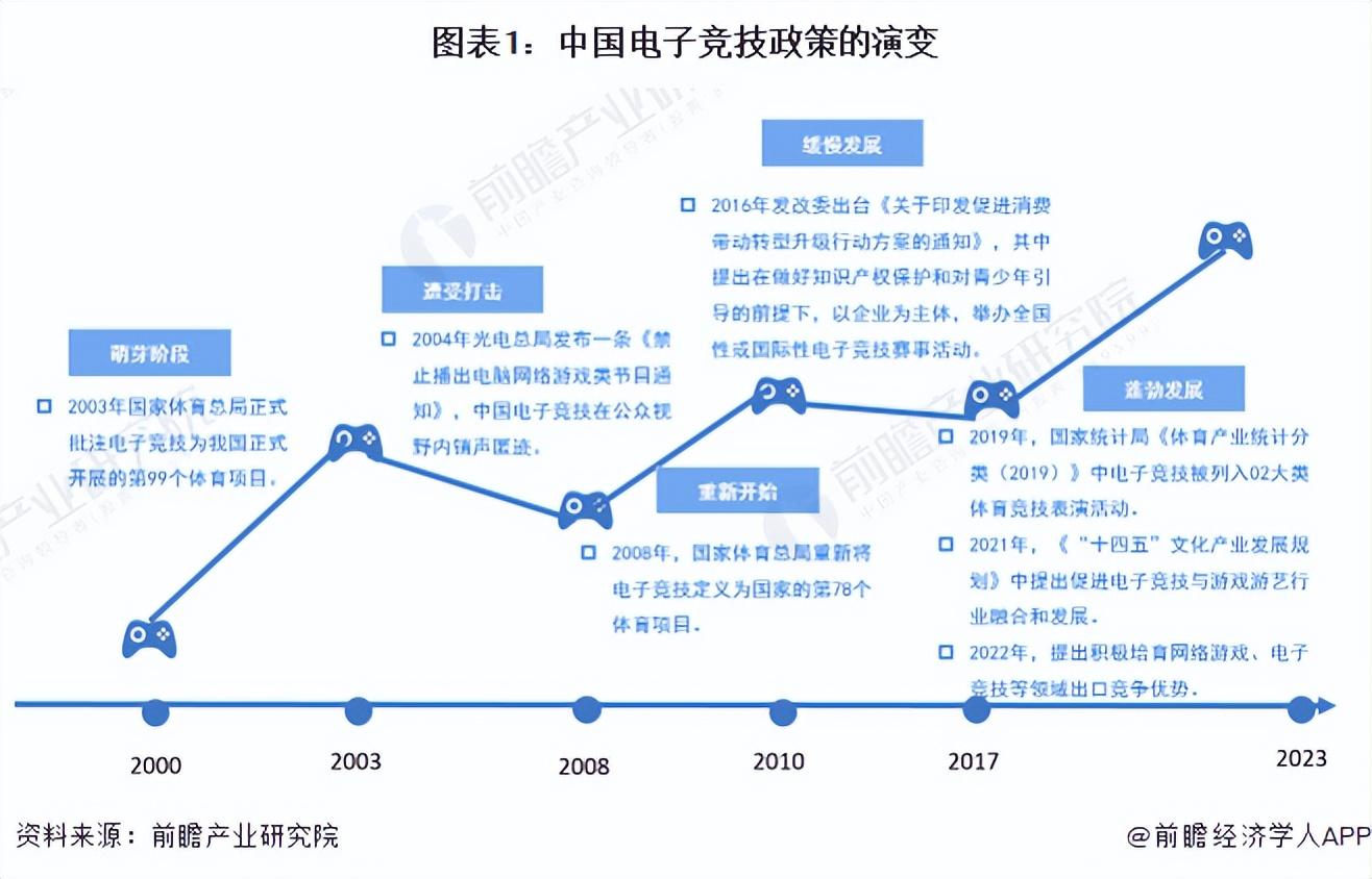 重磅！2023年中国及31省电子竞技产业政策归纳及讲解(全)