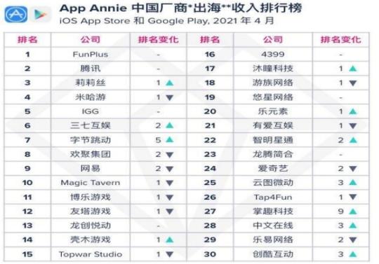 稳压腾讯获得收入榜第一名，FPX团队母公司，趣加是怎么做到的？
