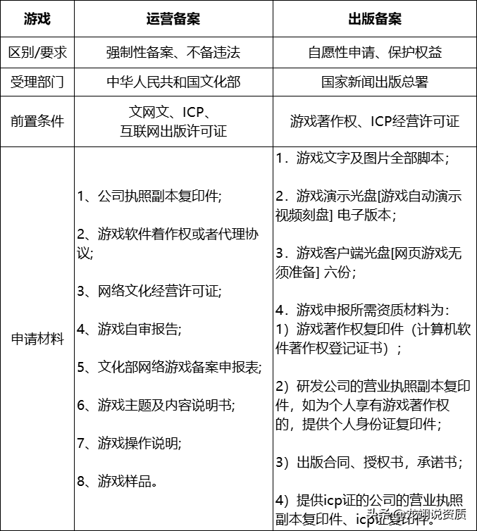 游戏版号和游戏备案是什么？两者的区别和处理全过程的区别